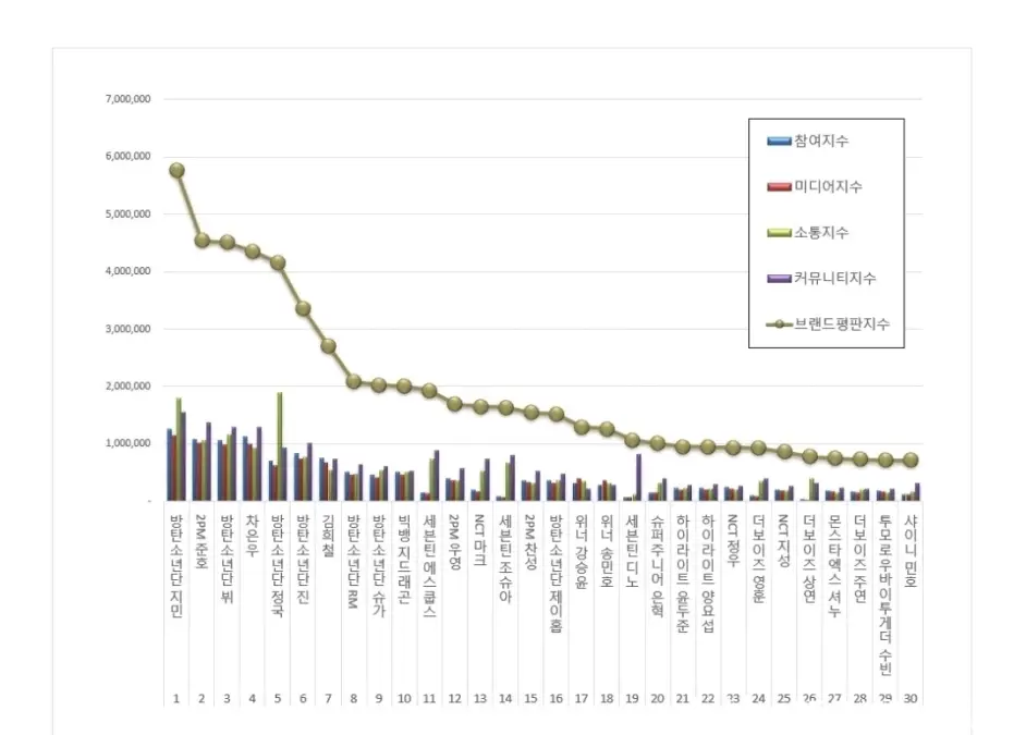 韩网热议 男团个人品牌21年大数据 第一位防弹智旻 第二位2pm俊昊 哔哩哔哩