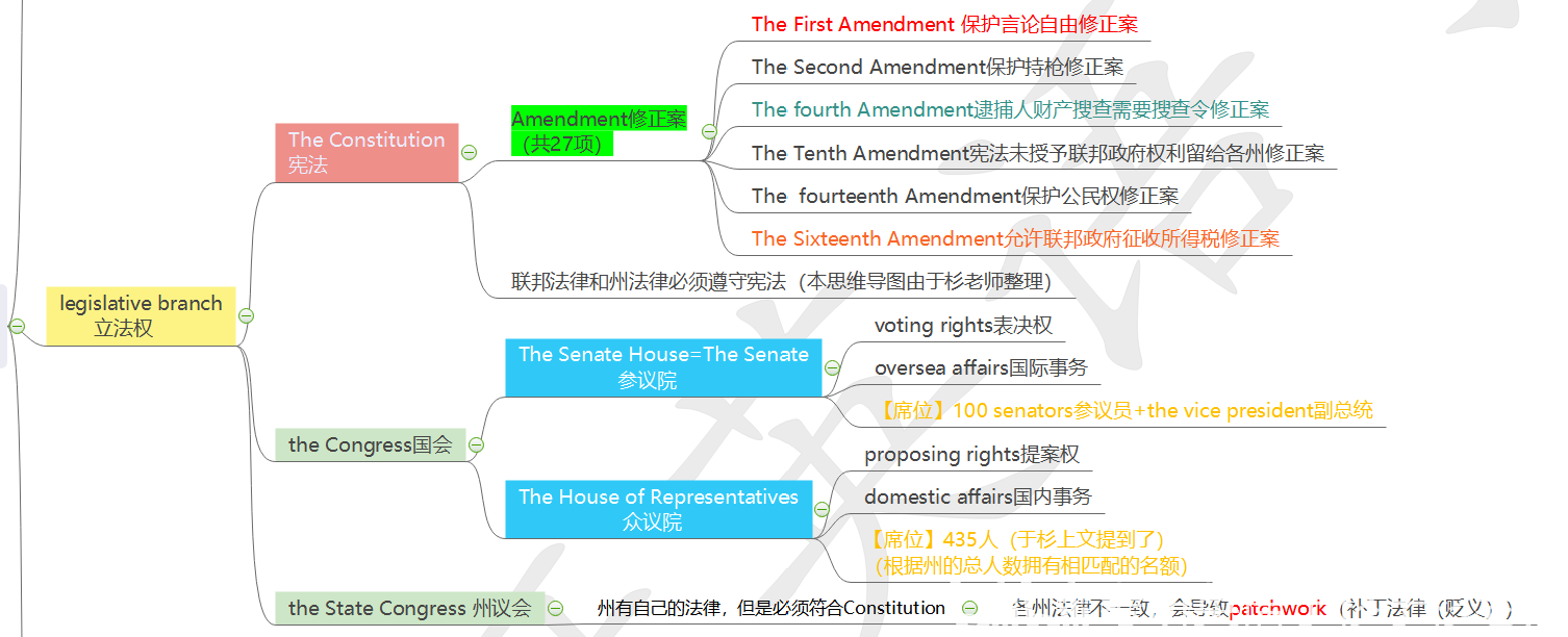 考研英语必考常识-美国政治法律思维导图-最清晰|简洁|系统