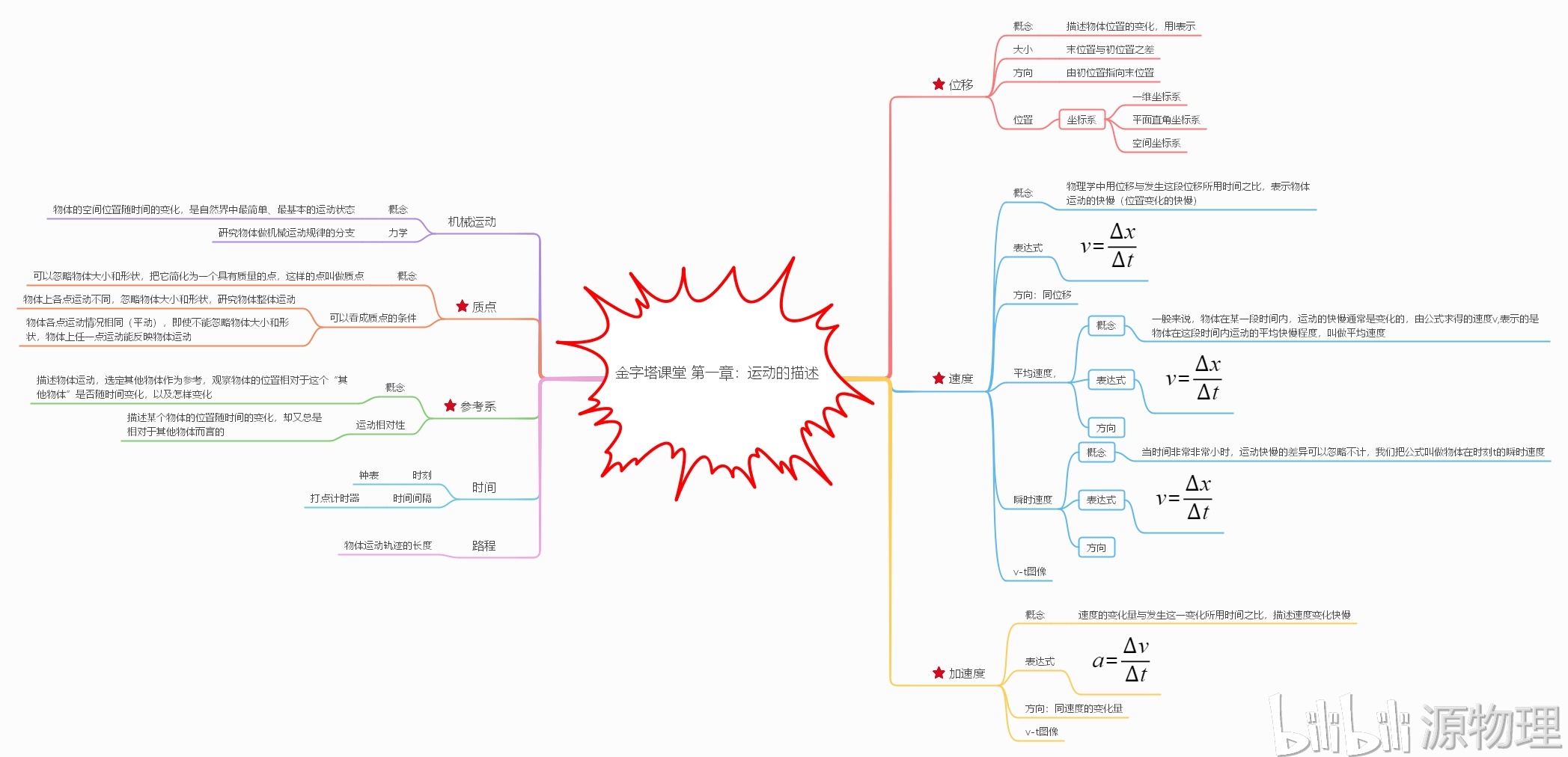 物理思维导图第一章图片