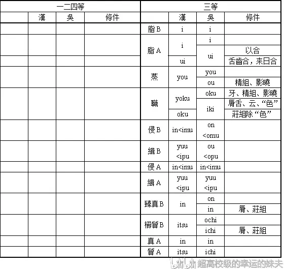 日本汉字音读系统和历史假名 哔哩哔哩