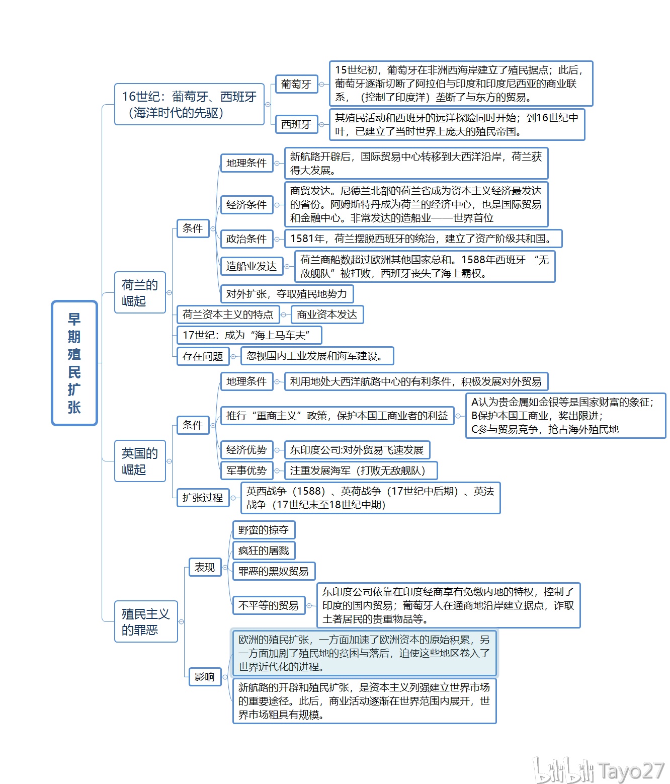 高中历史【新航路开辟/早期殖民扩张/资本主义世界市场的形成与发展】