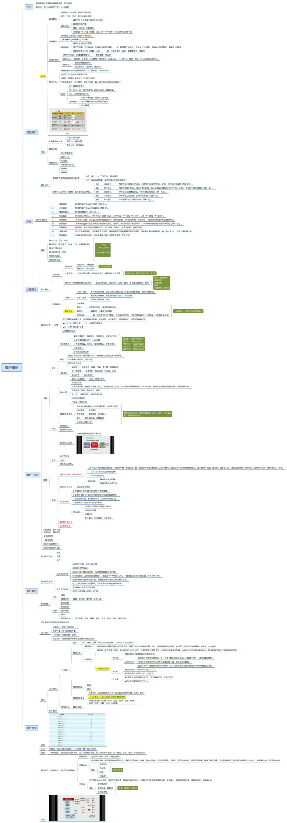骨折手术思维导图图片