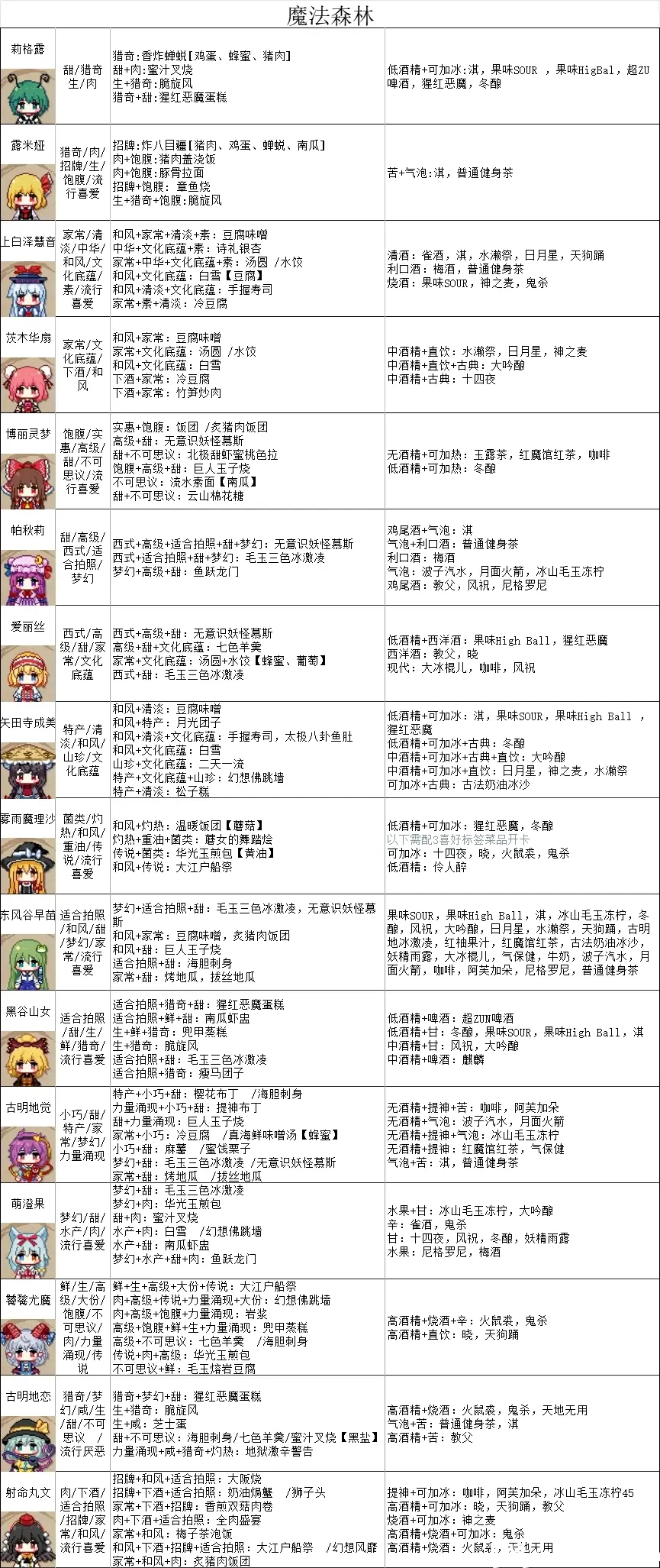 《东方夜雀食堂》全人物推荐菜及喜好