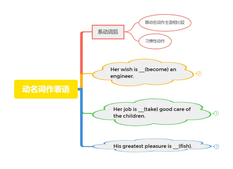 非谓语 动名词作表语 哔哩哔哩