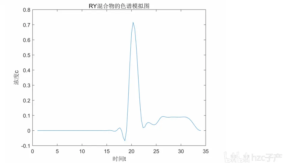 分析化学 色谱の原理 哔哩哔哩