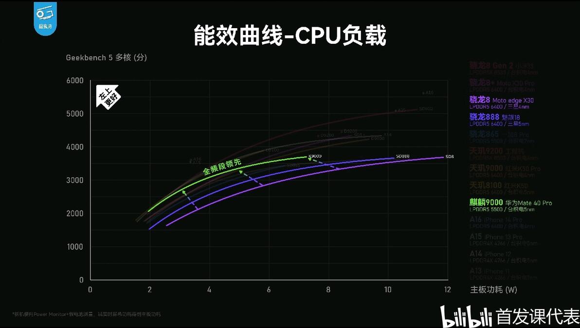 极客湾麒麟9000测评总结，CPU低频能耗比优异，GPU全线弱于三星工艺版骁龙 - 哔哩哔哩