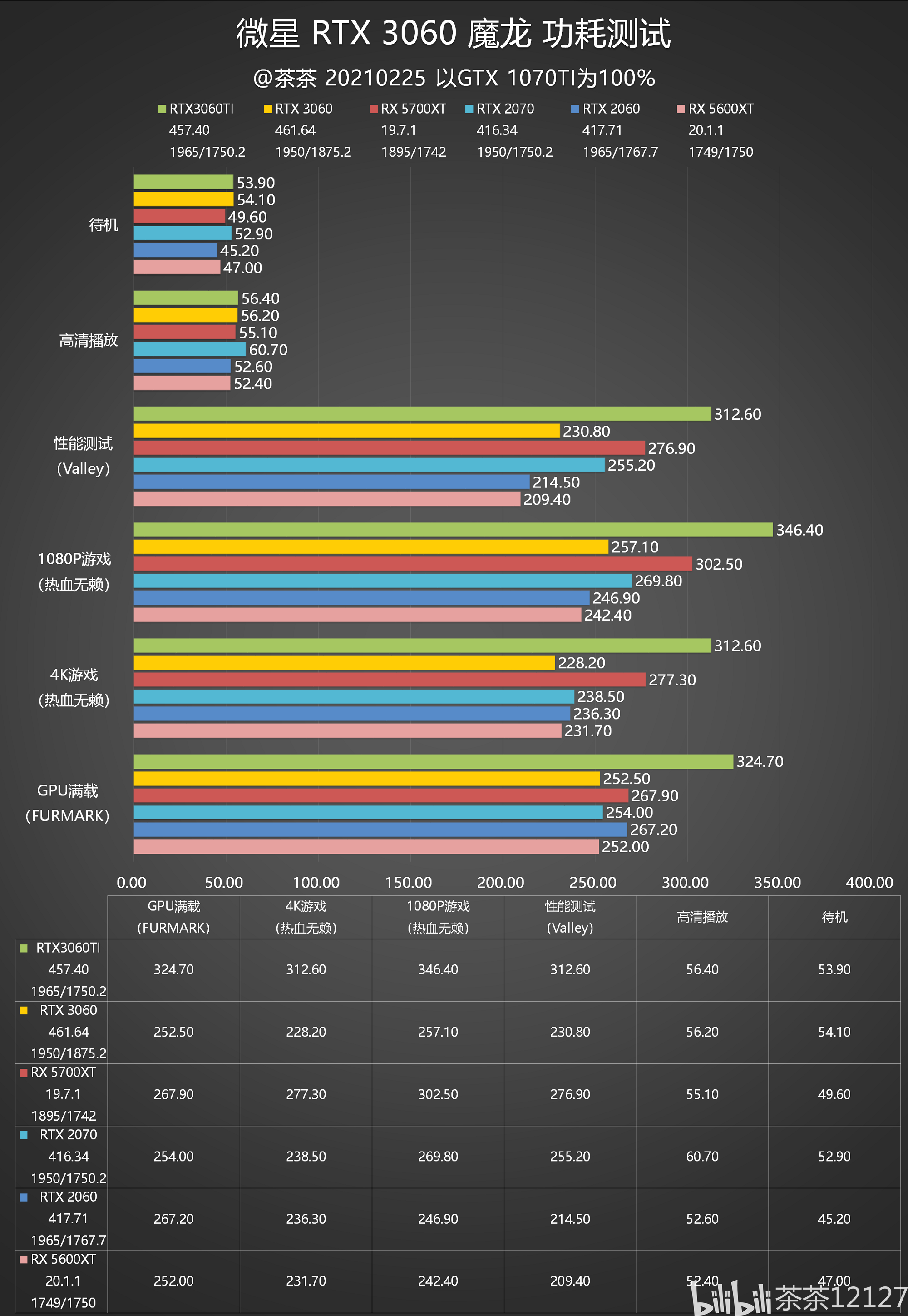 显卡功耗测试: rtx 3060的总体能耗比还算不错,在功耗大致保持在rtx