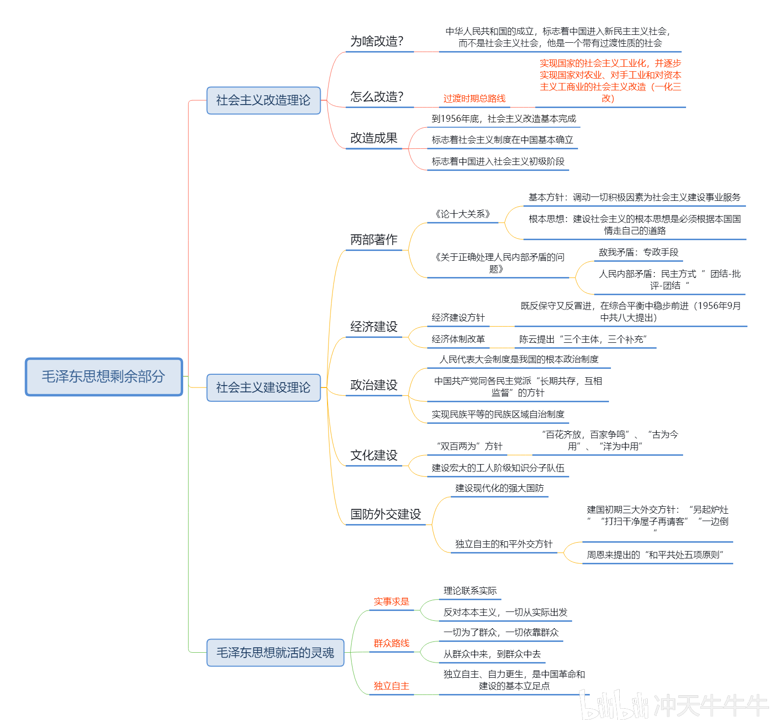 【公考大牛】哲学 毛概思维导图