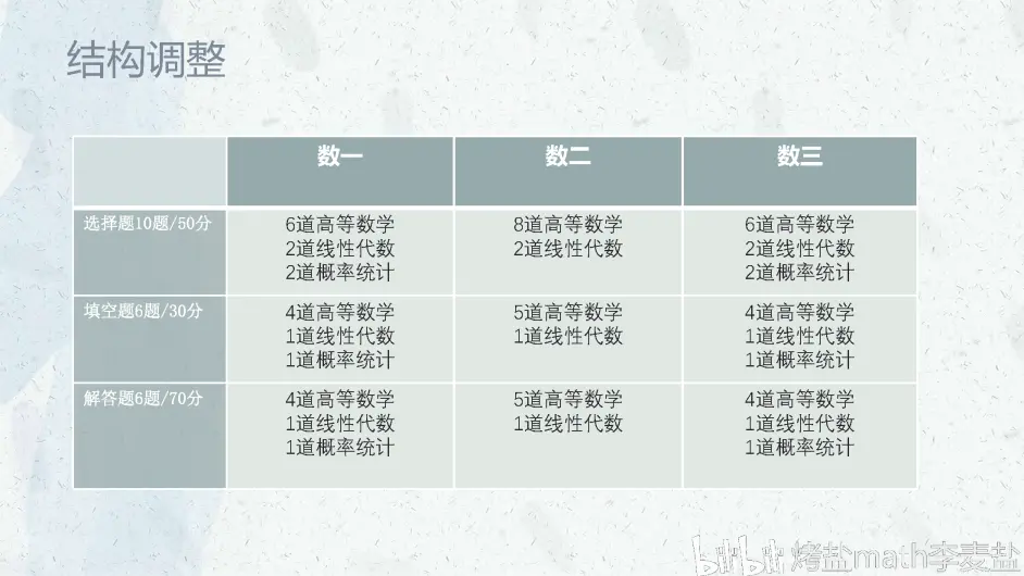 如何看待21考研数学大纲修订内容 及应对建议 哔哩哔哩
