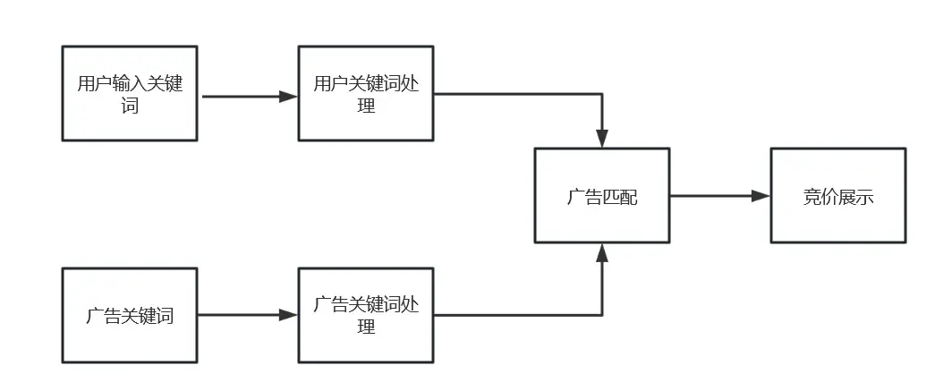 搜索广告的工作机制是什么？  第1张