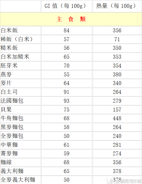 7.5碳水篇补充内容--食物GI及热量表