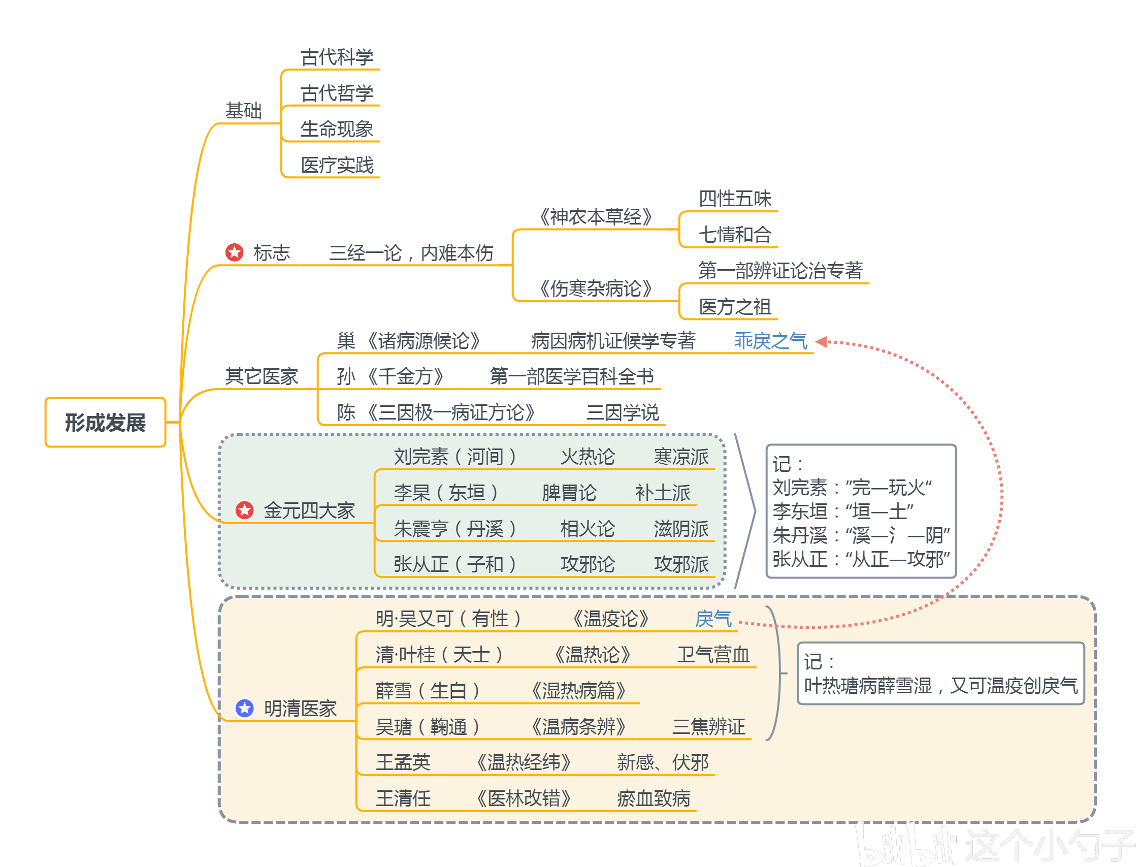 中药学绪论思维导图图片