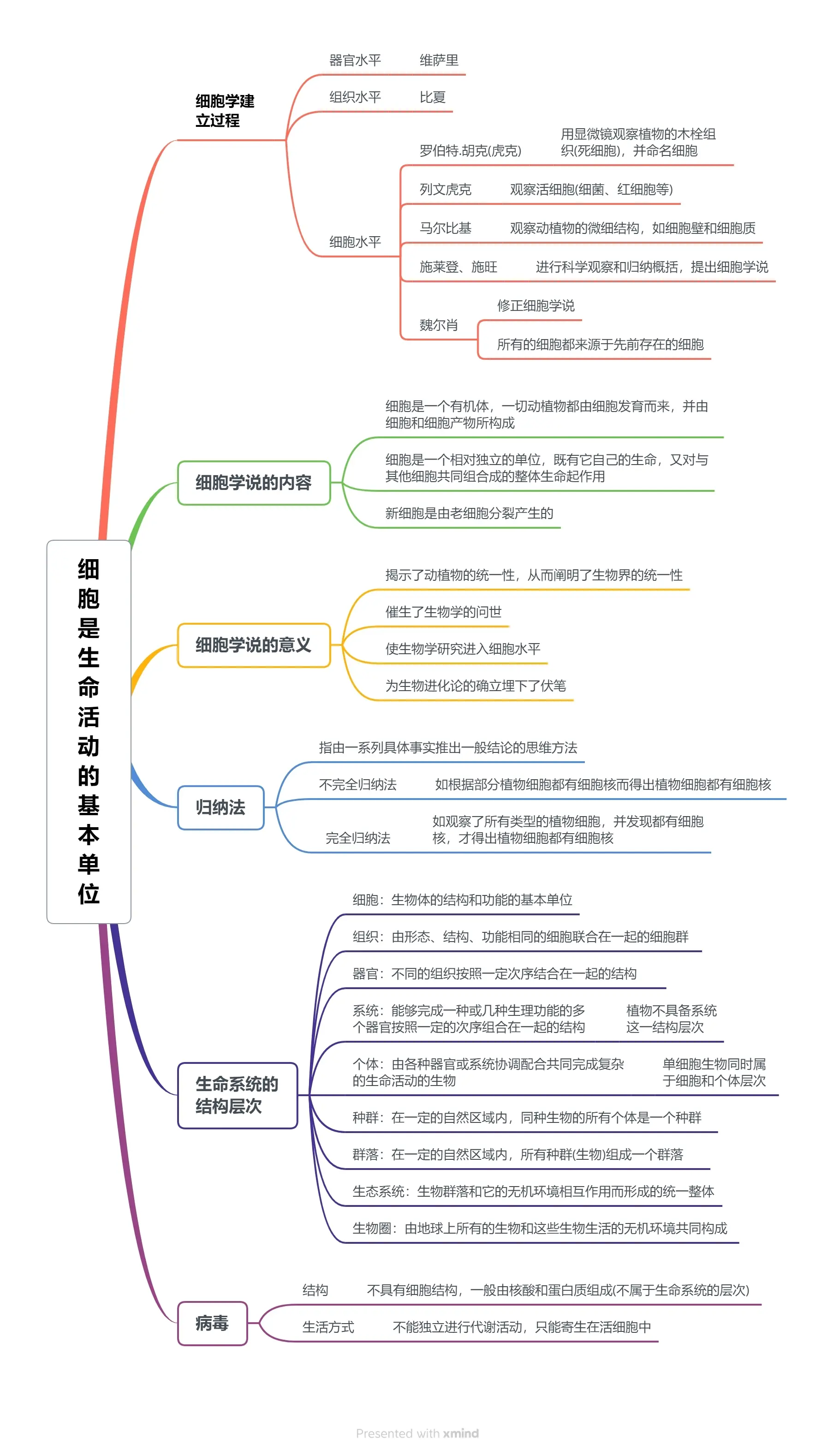 第一单元思维导图生物图片