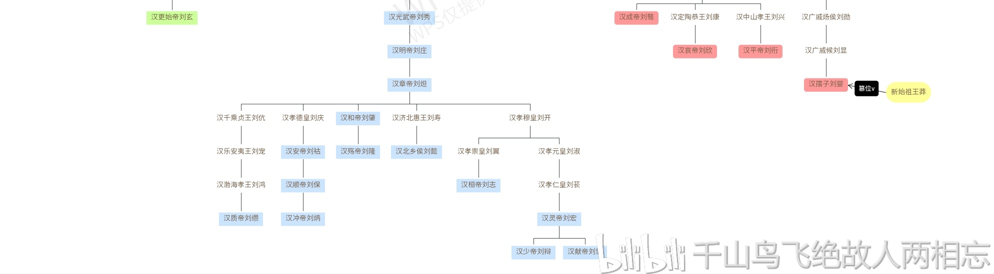 汉朝君主世系图(包括西汉,新朝,玄汉,东汉)