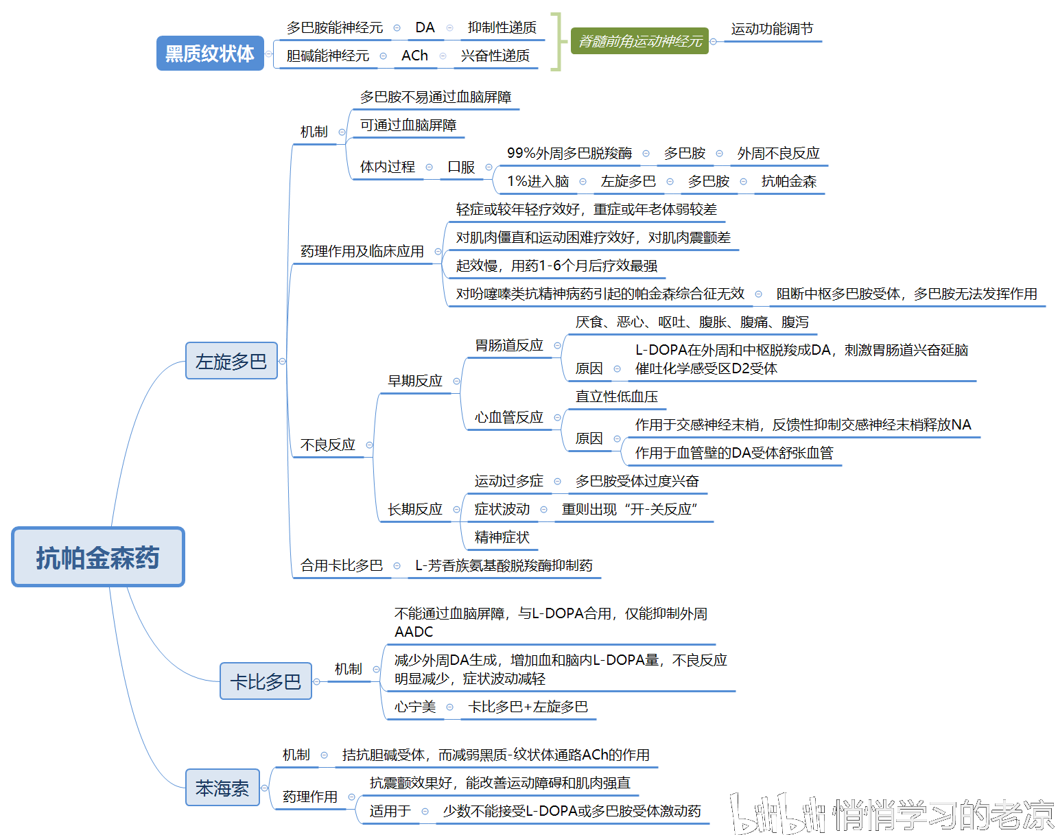 《药理学《病理学》思维导图