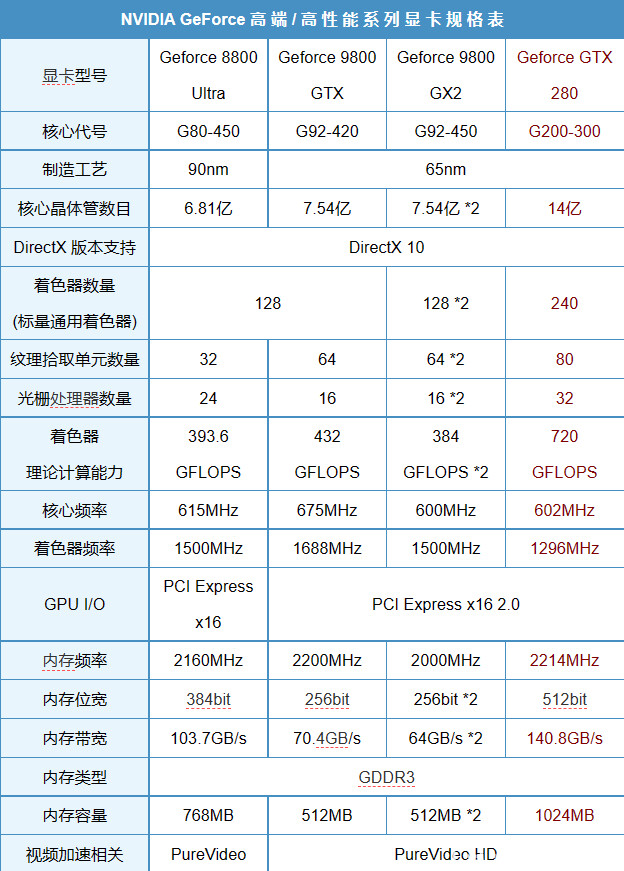 GT200架构 爆炸性核心规格探秘 - 哔哩哔哩