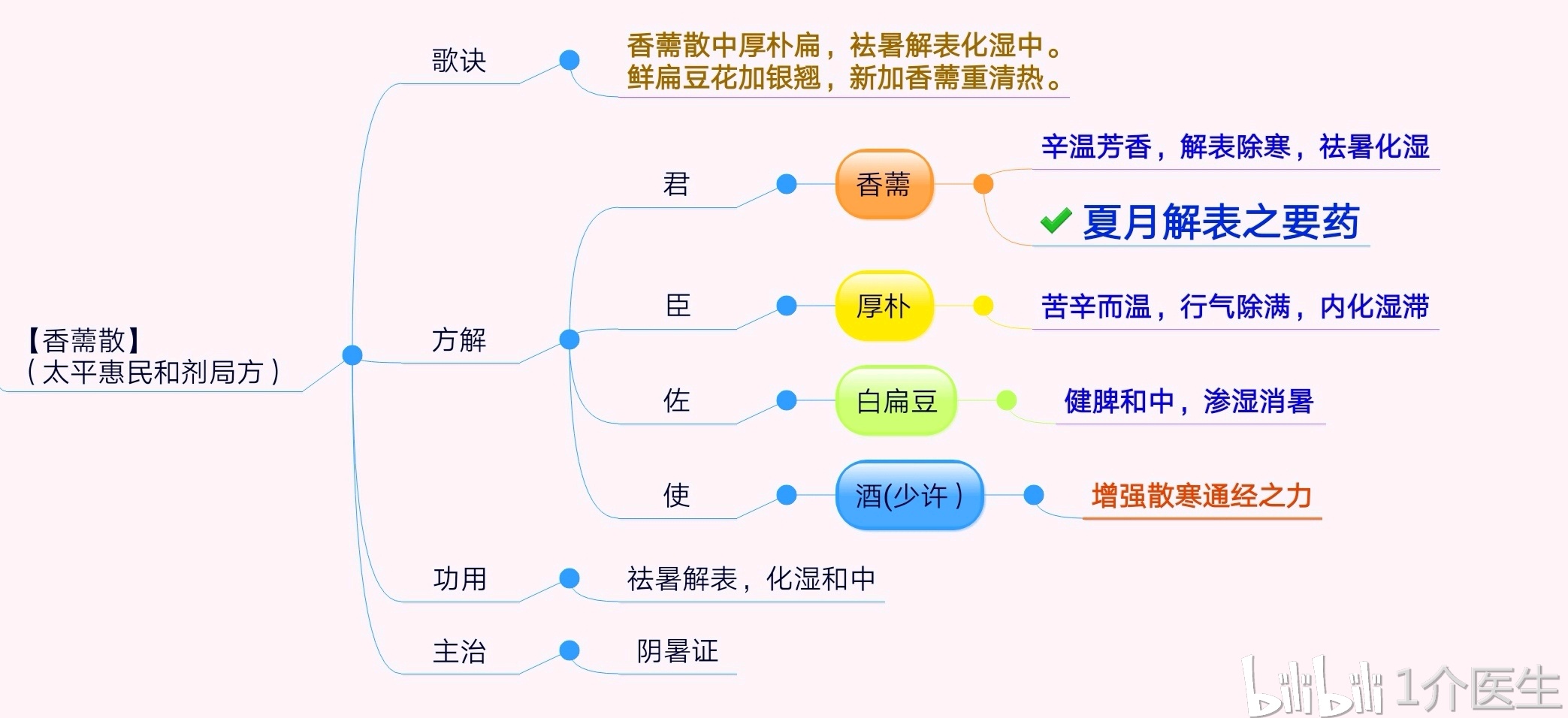 【每日1方】62.香薷散