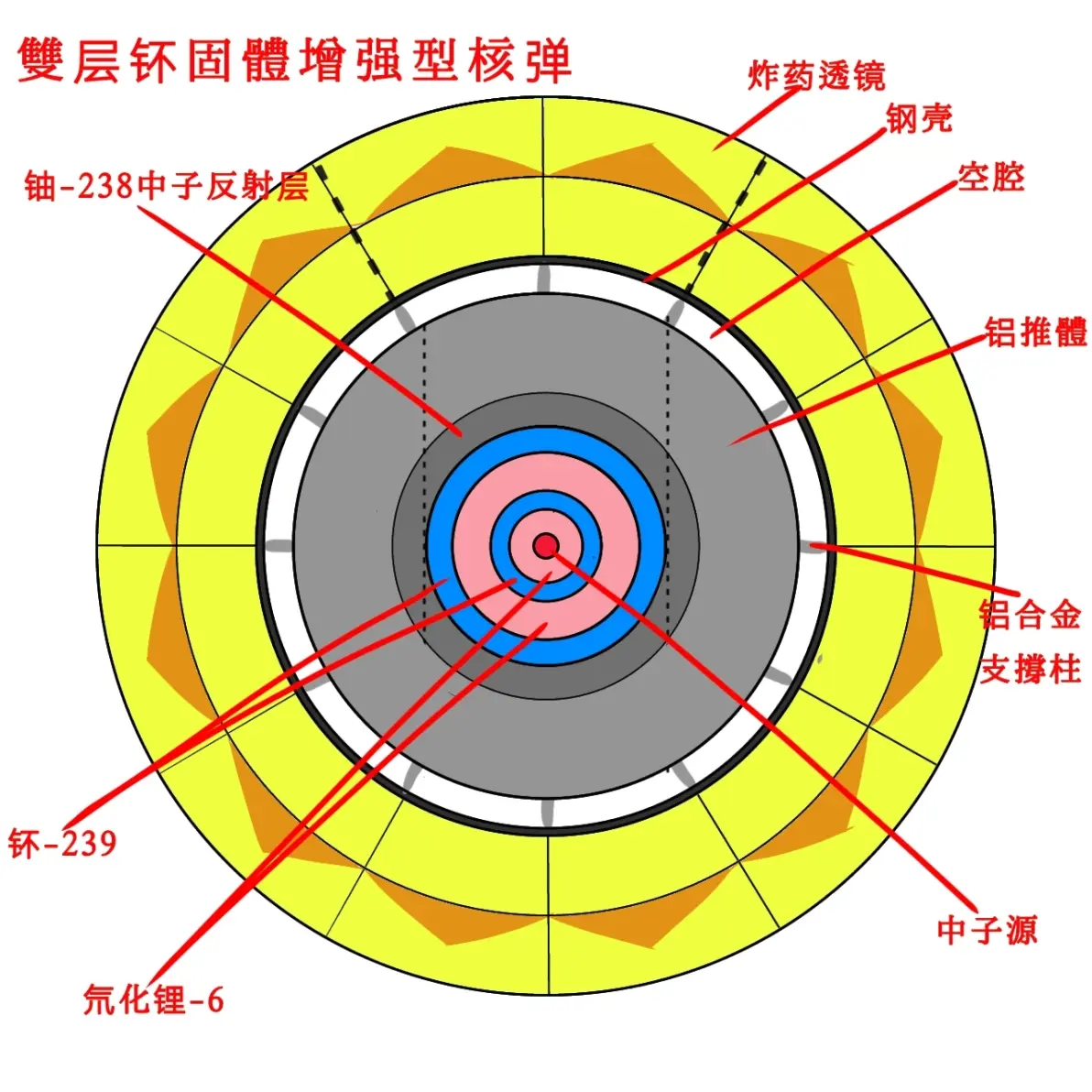核武器的设计③物理部分增强型核弹构型2