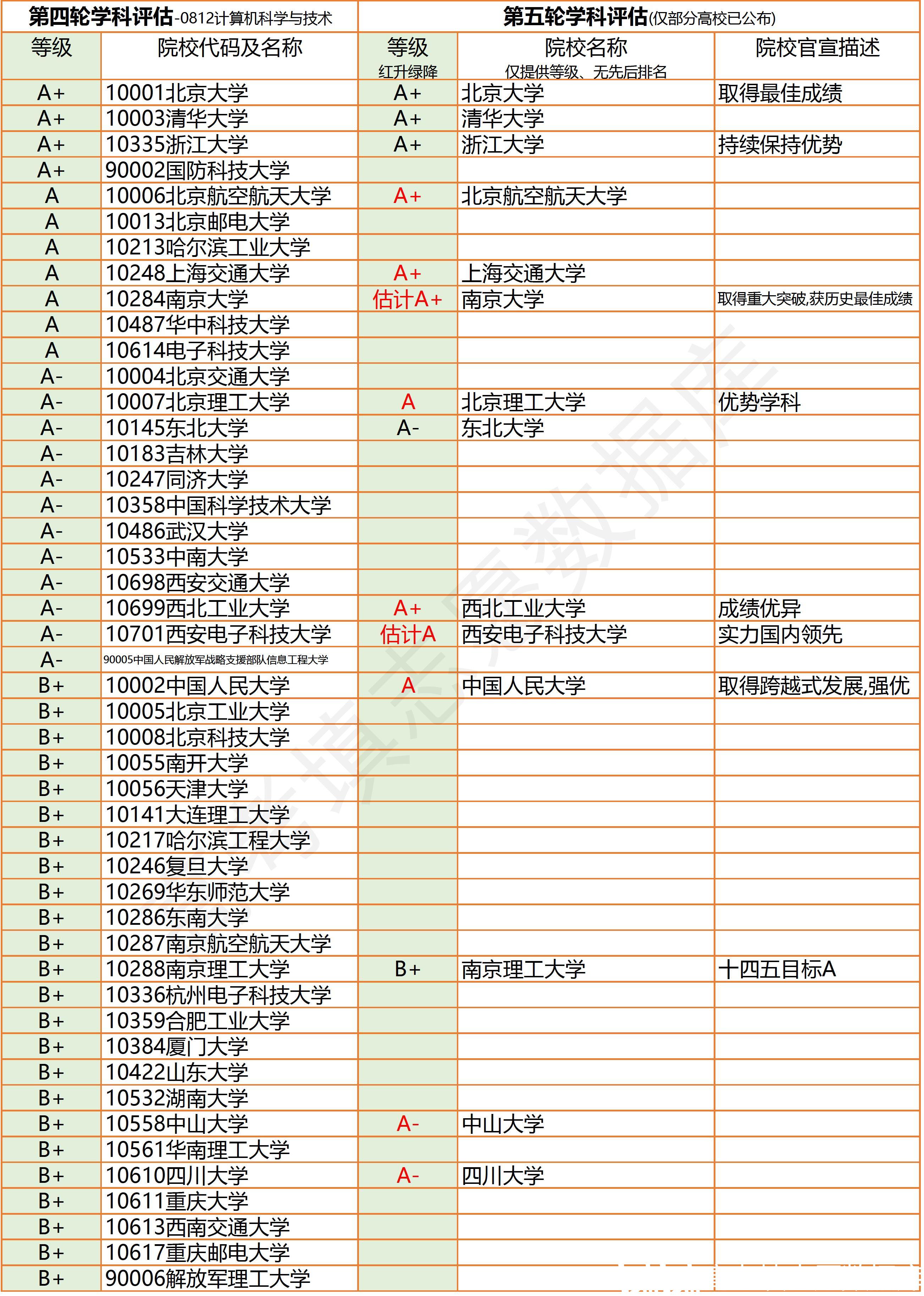 第五轮学科评估 部分 第四轮学科评估结果excel表格 哔哩哔哩