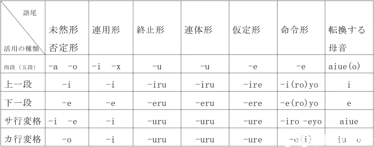 日语动词 形容词 イ形容 形容动词 ナ形容 的用法及区别 哔哩哔哩