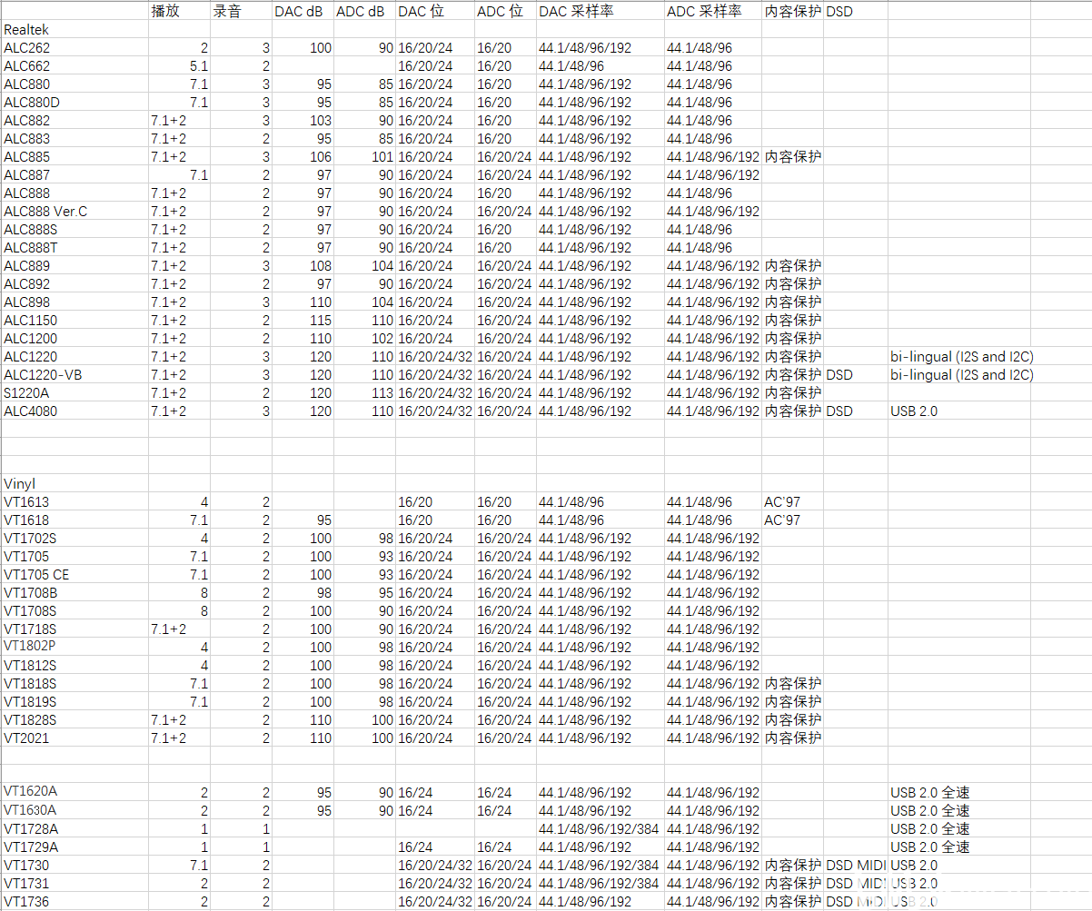 主板集成声卡芯片表 - 哔哩哔哩