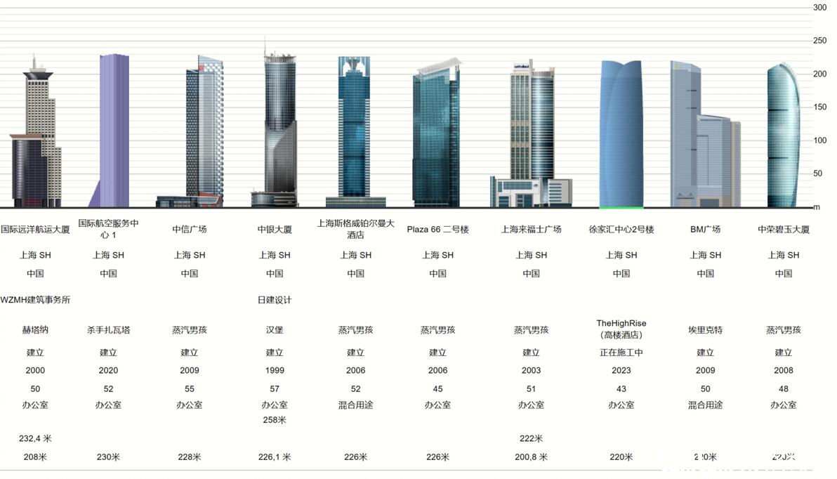 上海200米以上超高层建筑一览《1~65名》 - 哔哩哔哩
