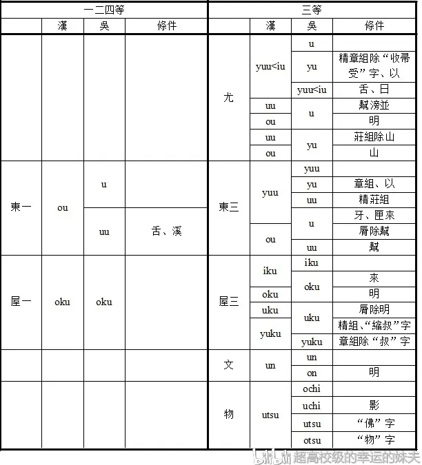日本汉字音读系统和历史假名 哔哩哔哩