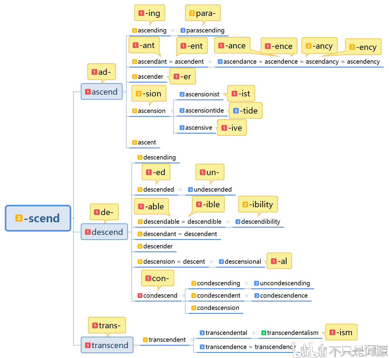 感叹词 singular, sing 单数 plural, pl 复数 variant, var