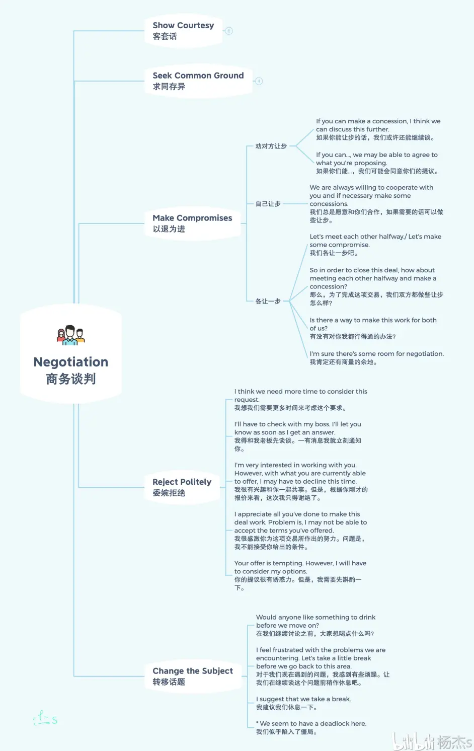 思维导图 英语谈判话术 和外国客户谈判 职场商务英语口语技巧 哔哩哔哩