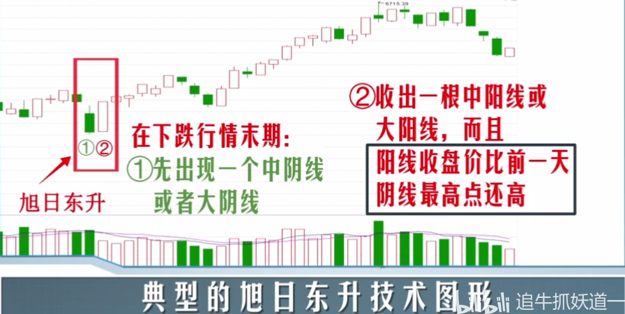 炒股入门技术第四讲k线组合形态讲解