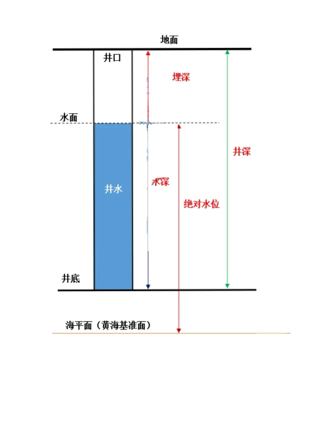 绝对水位,水深,水位埋深,井深