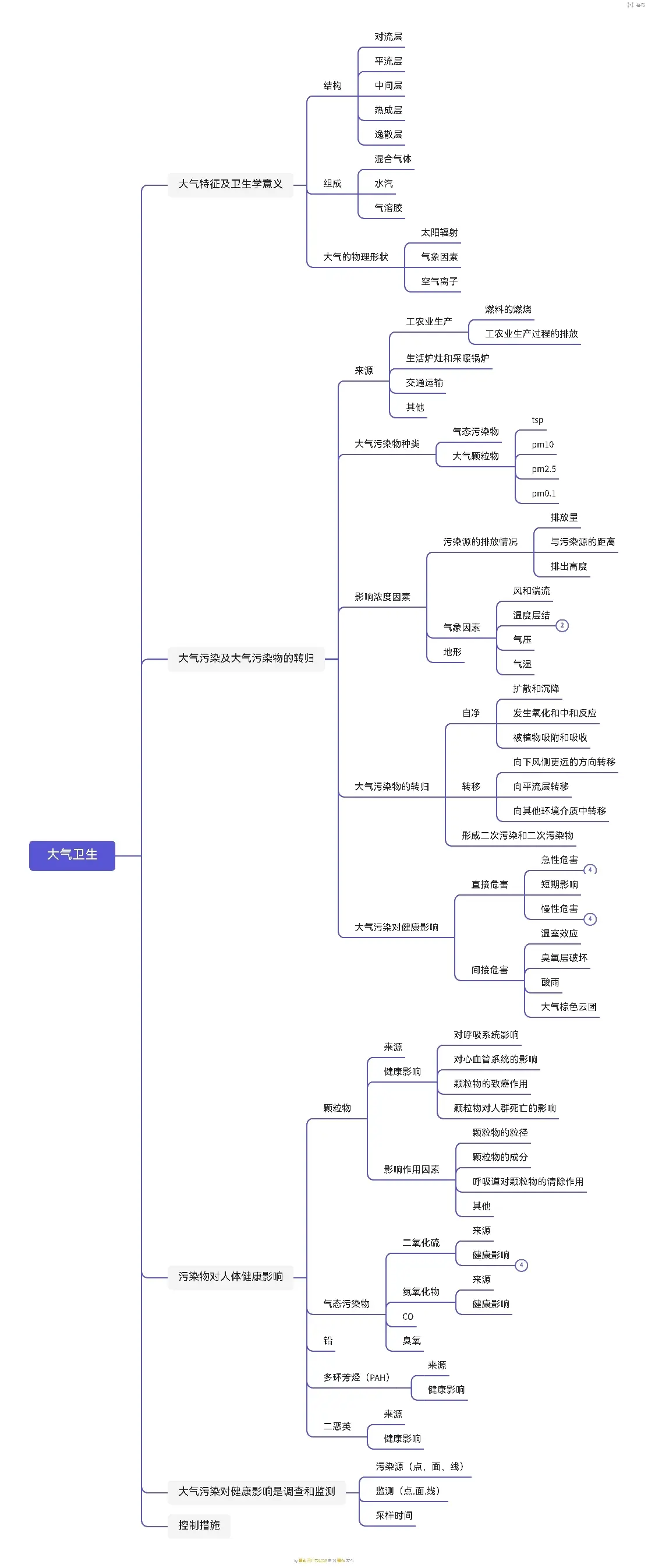 环境卫生学思维导图自用