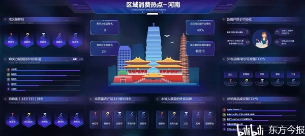 2021双十一河南购买力全国第八，郑州一电商企业19小时成交额破亿