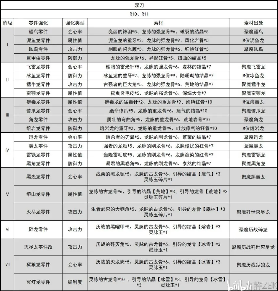 怪物猎人世界冰原开荒注意事项及聚魔之地克制素材需求分类 内含不少图片 慎入 哔哩哔哩