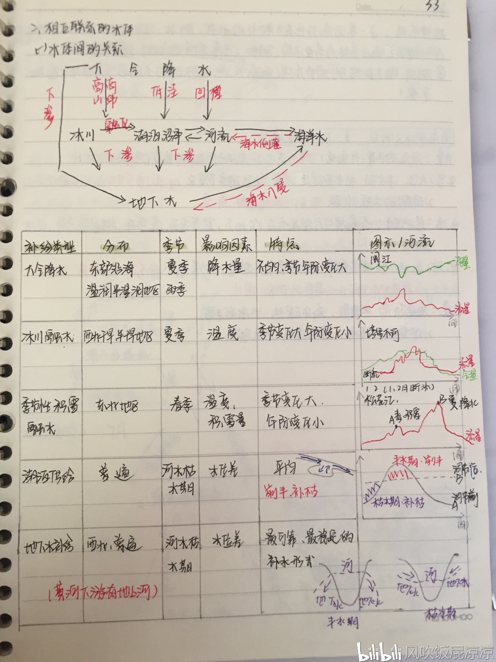 地理必修一第二章 水循环洋流笔记超全!