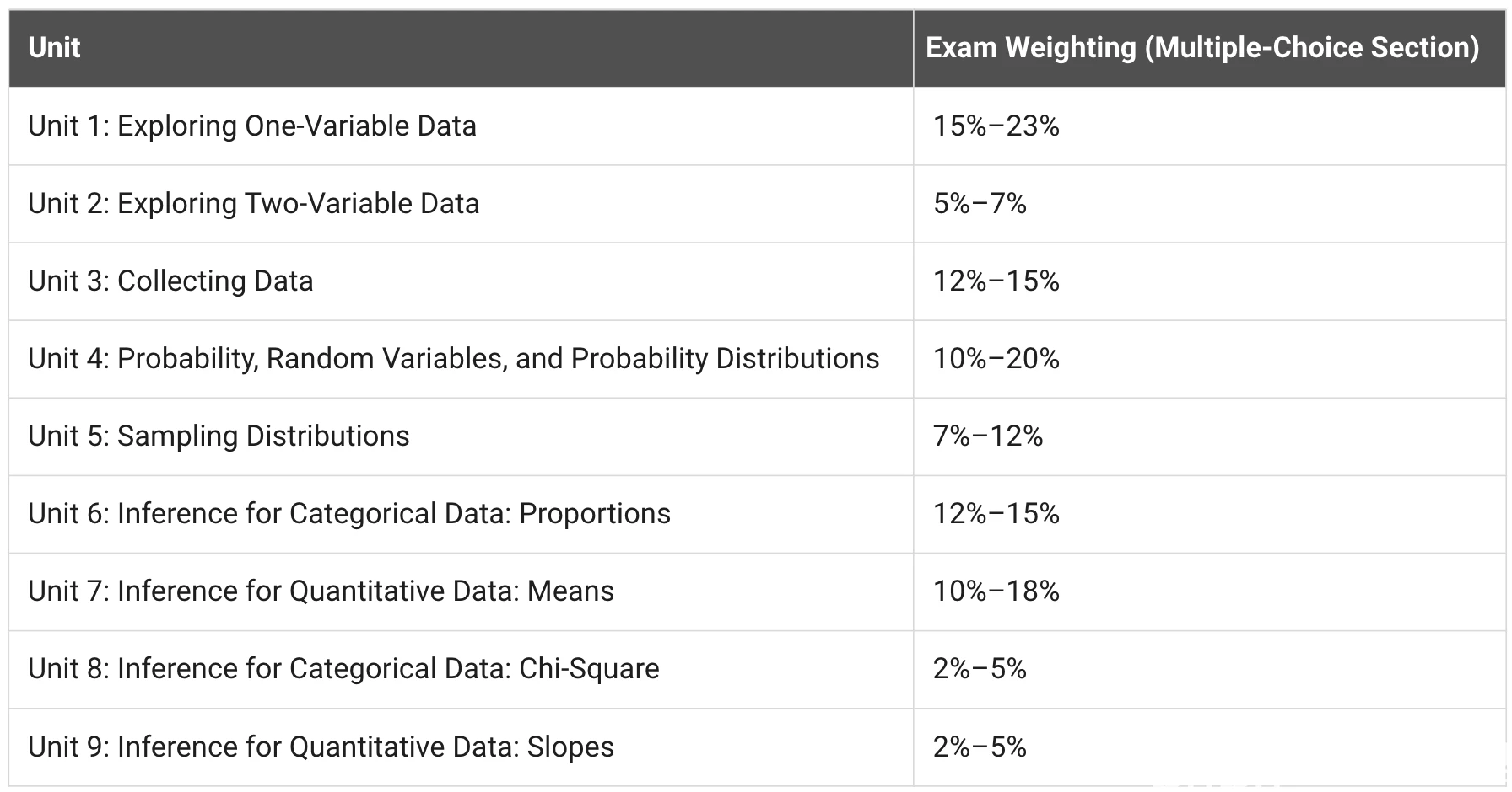 Exam weighting_AP Statistics 哔哩哔哩