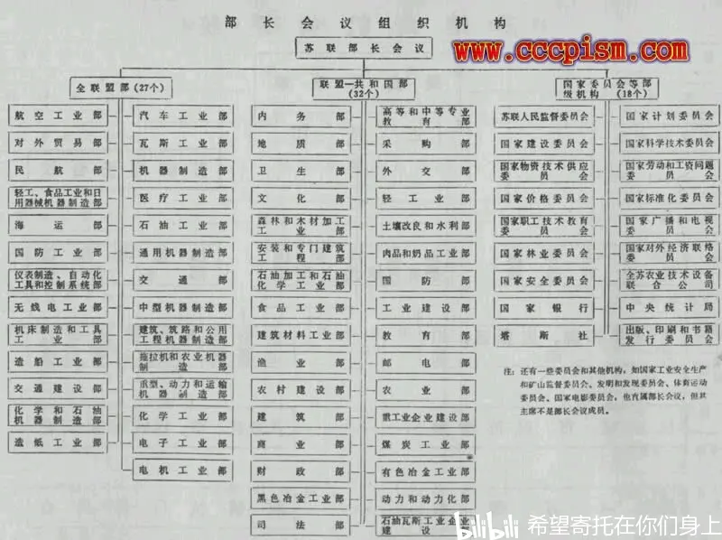 苏联地方政府人民代表苏维埃:共8个自治州,10个自治专区,129个边疆区