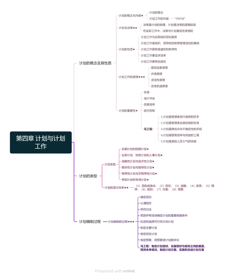 【管理学】思维导图-第四章 计划与计划工作 - 哔哩哔哩