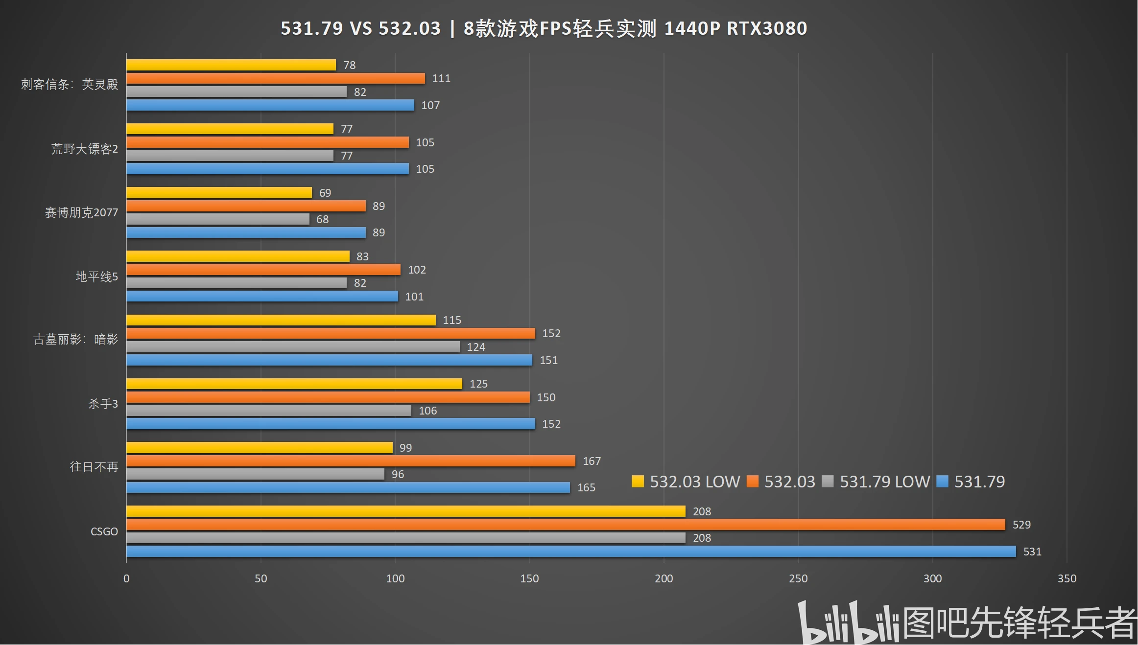 [专栏]nvidia 532 03新驱动更新要点 531 79 Vs 532 03 8款游戏fps测试【轻兵者】 哔哩哔哩