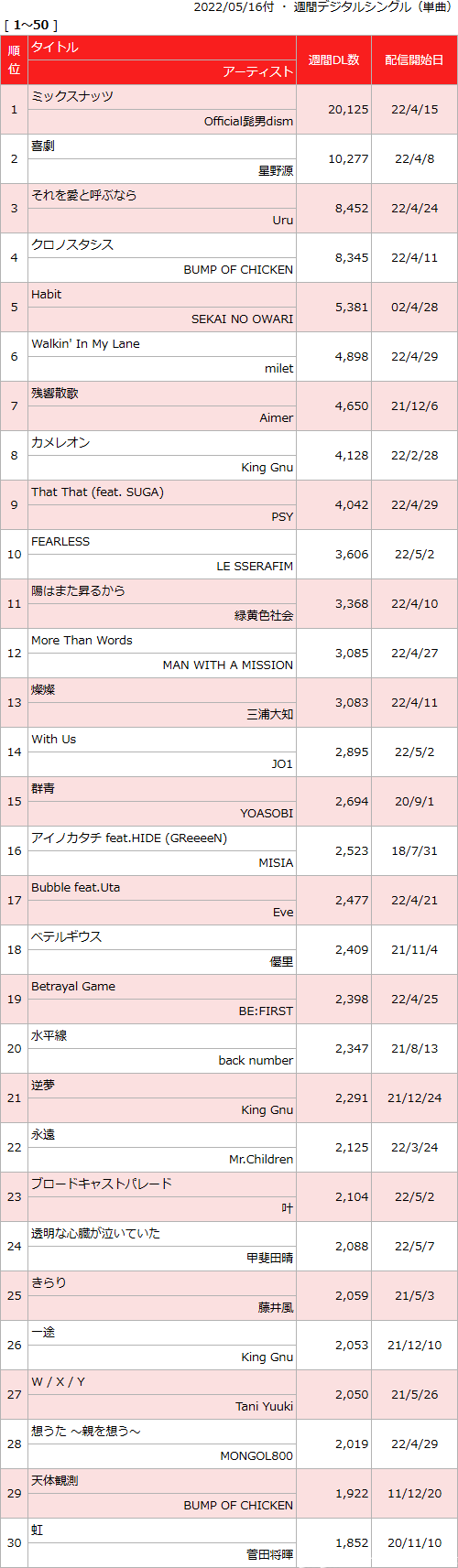 日本动漫歌曲销量周榜・22/05/16付　间谍过家家op配信2.0万周冠