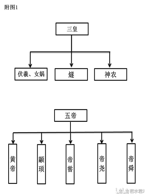 中國上古神話與傳說16 (附圖)三皇五帝譜系