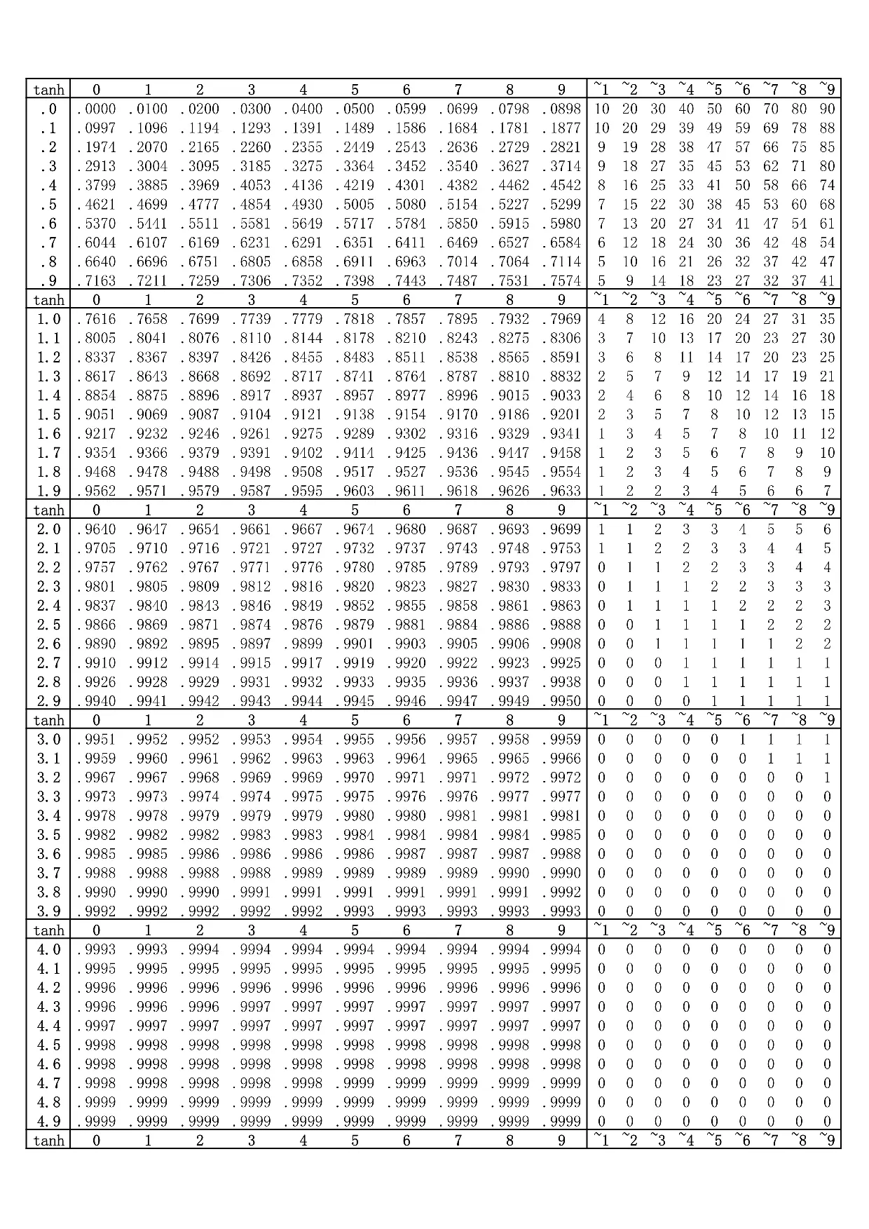数学用表(供手算时查阅用)