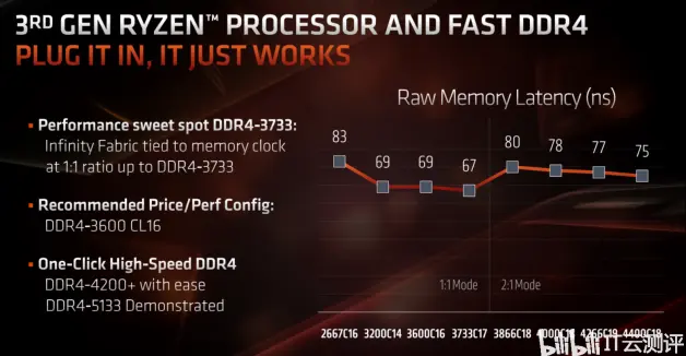 It云科普 Amd Cpu的fclk分频问题与内存选择 哔哩哔哩