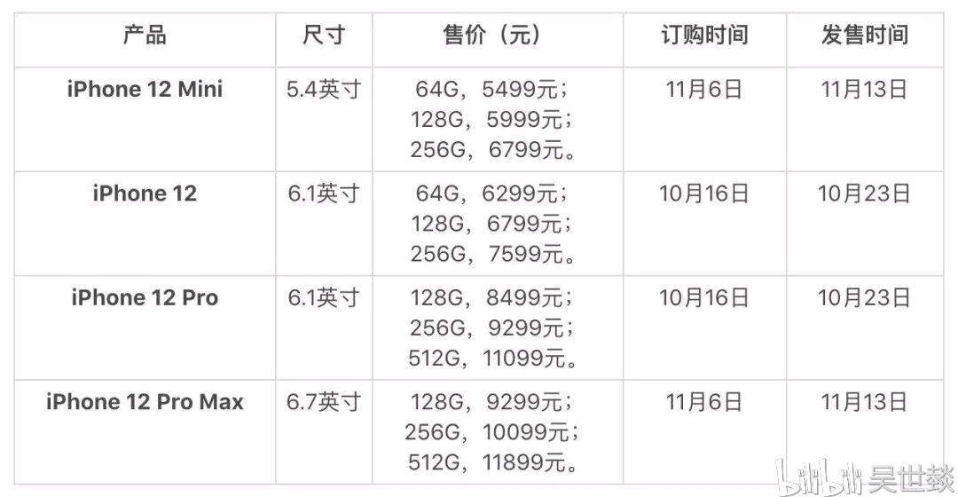 iphone 12系列正式发布!5499起,全系5g