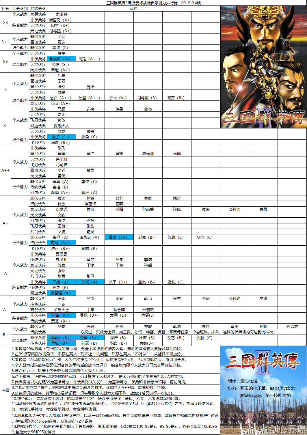 三国群英传2满级武将战场贡献能力排行榜 201