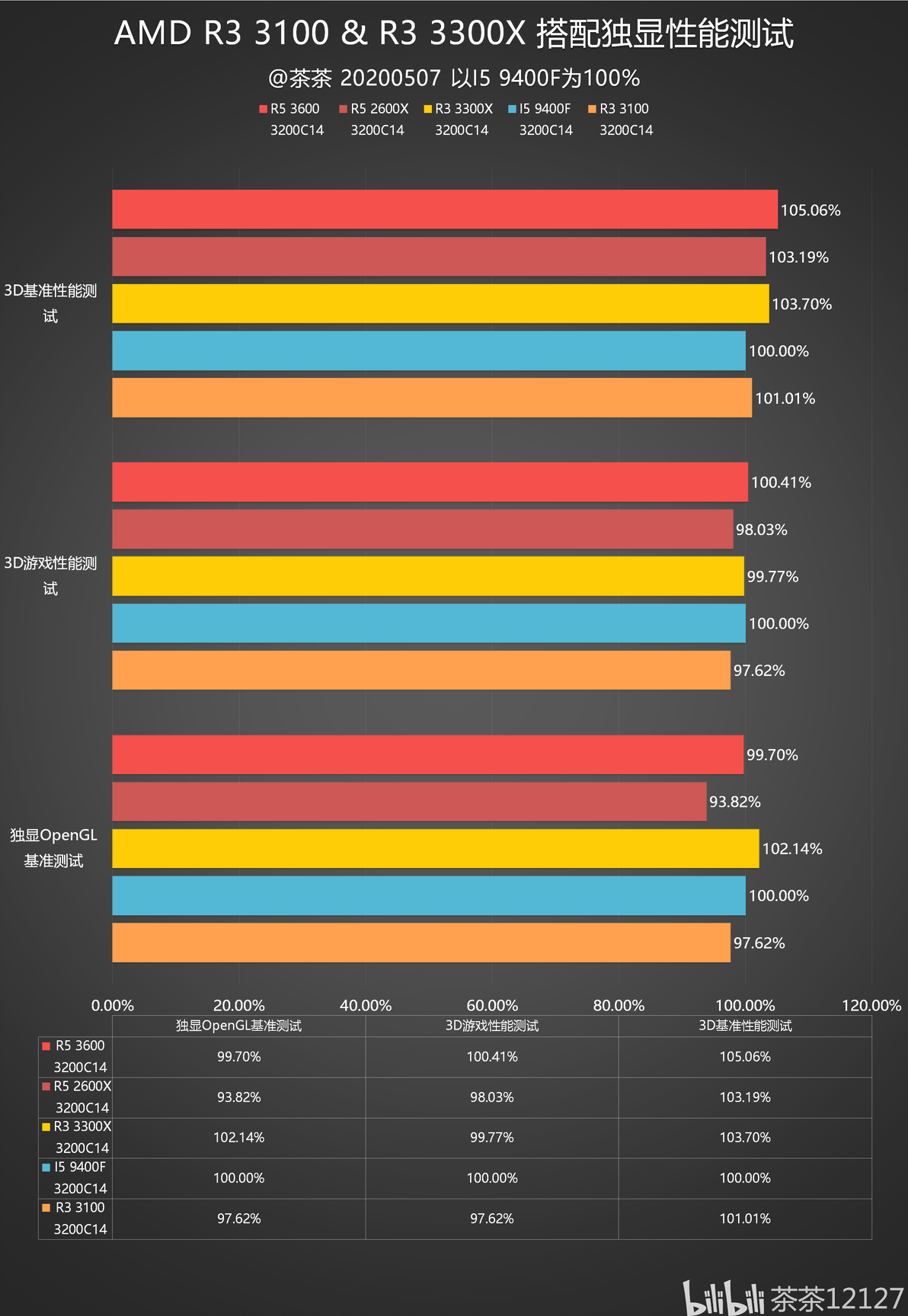 【茶茶】多核酸的正解？AMD R3 3100 & R3 3300测试报告 - 哔哩哔哩