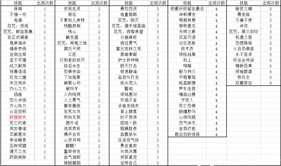 Dbd恶灵食堂 圣所 的菜式变迁 19 7 10 21 3 17 哔哩哔哩