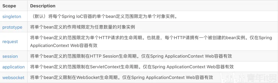 Spring 5 中文解析核心篇 Ioc容器之bean作用域 哔哩哔哩