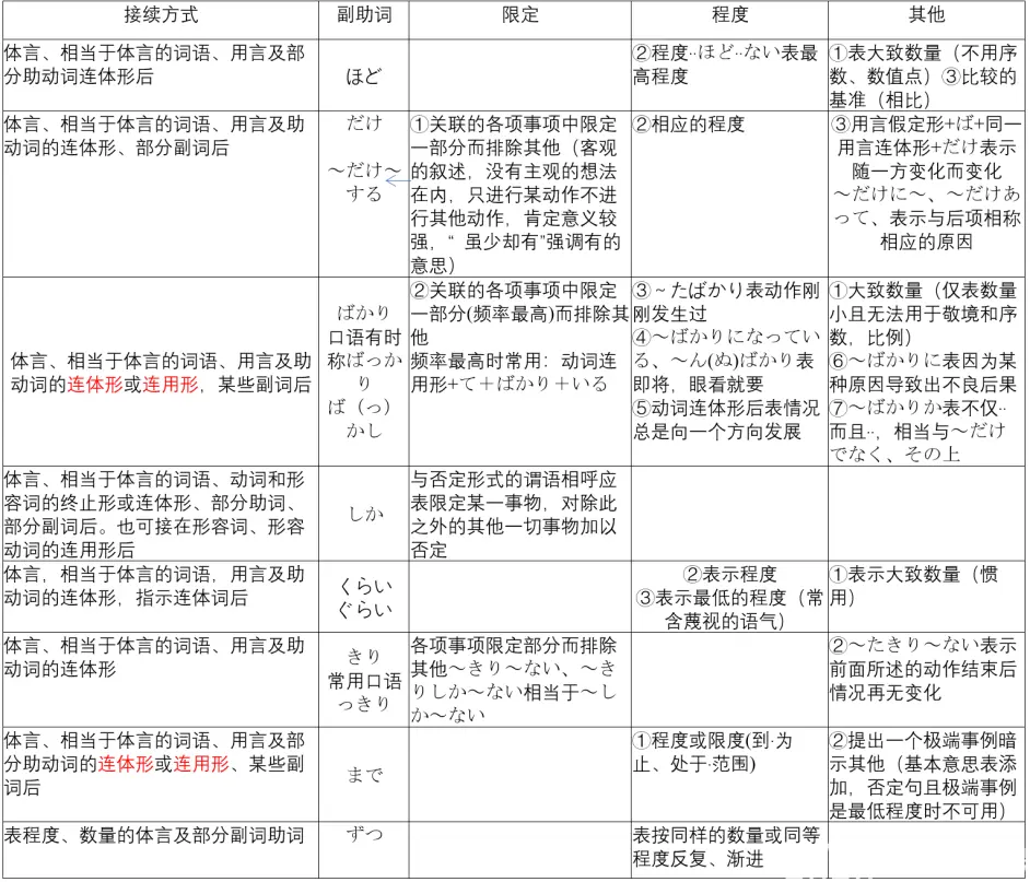 日语动词 形容词 イ形容 形容动词 ナ形容 的用法及区别 哔哩哔哩