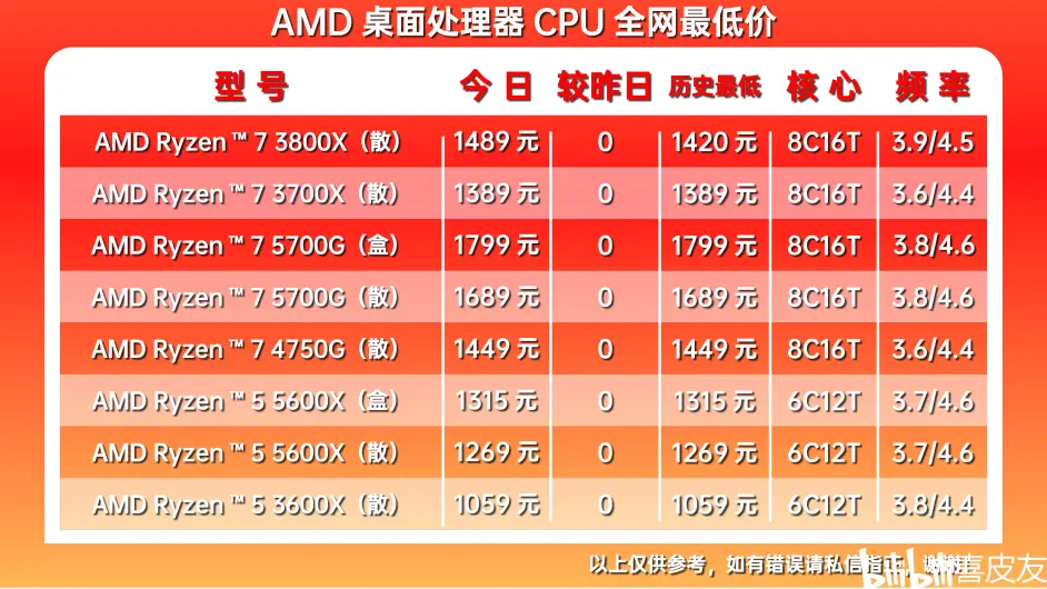 5950X跌至新低2022年3月26日AMD RYZEN锐龙桌面CPU处理器全网最低价收录 